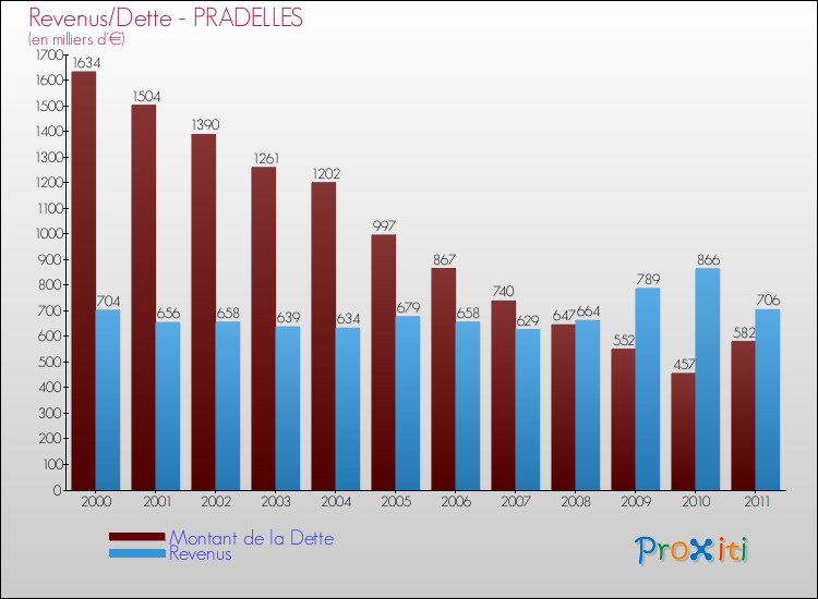 Evolution comparée de la dette et des revenus pour la commune de PRADELLES de 2000 à 2011 Comparaison de la dette et des revenus pour PRADELLES de 2000 à 2011