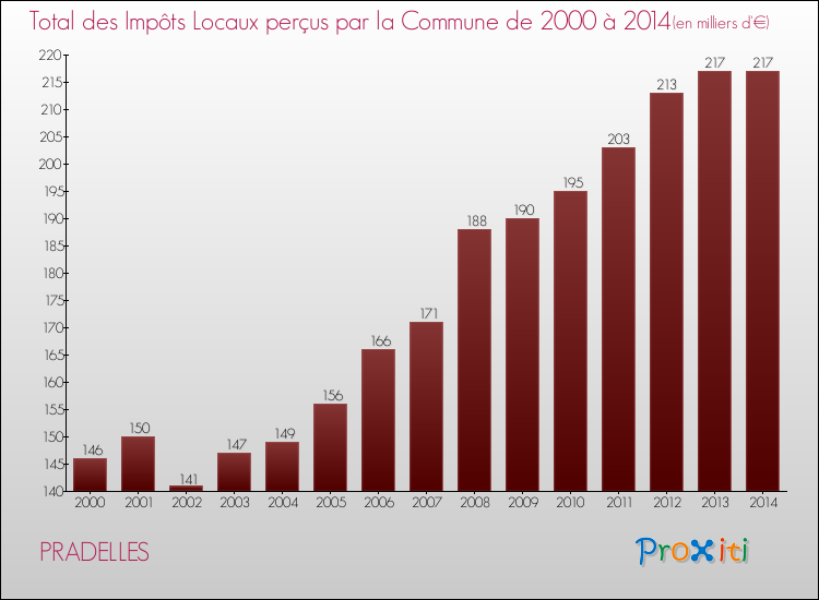Evolution des Impôts Locaux pour la commune de PRADELLES de 2000 à 2014 Evolution des Impôts Locaux pour PRADELLES de 2000 à 2014