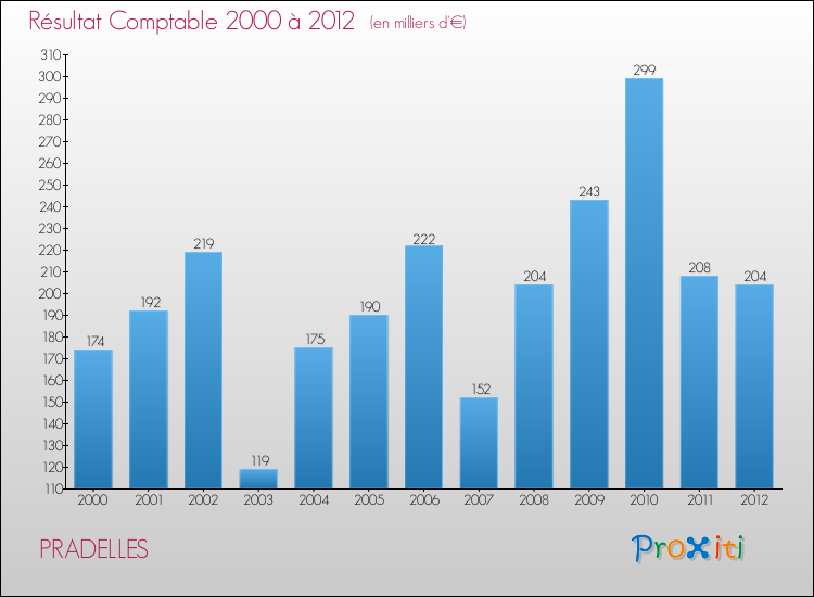 Evolution du résultat comptable pour la commune de PRADELLES de 2000 à 2012 Evolution du résultat comptable pour PRADELLES de 2000 à 2012
