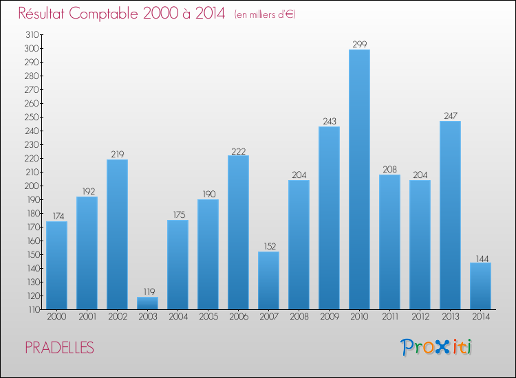 Evolution du résultat comptable pour la commune de PRADELLES de 2000 à 2014 Evolution du résultat comptable pour PRADELLES de 2000 à 2014