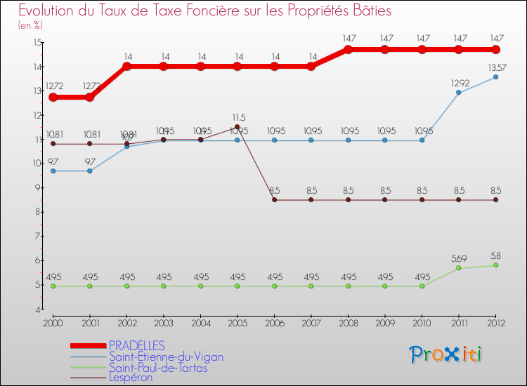 Evolution du taux de la taxe foncière sur le bati pour PRADELLES et les communes proches de 2000 à 2012 Comparaison des taux de taxe foncière sur le bati pour PRADELLES et les communes voisines de 2000 à 2012