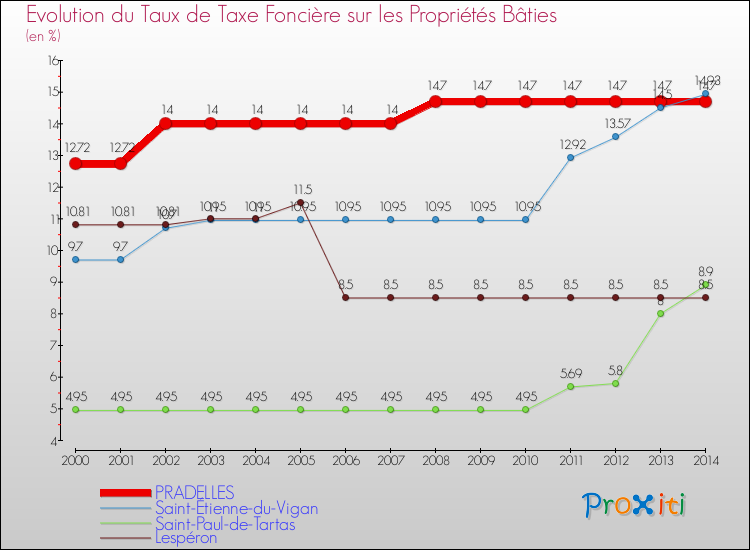 Evolution du taux de la taxe foncière sur le bati pour PRADELLES et les communes proches de 2000 à 2014 Comparaison des taux de taxe foncière sur le bati pour PRADELLES et les communes voisines de 2000 à 2014