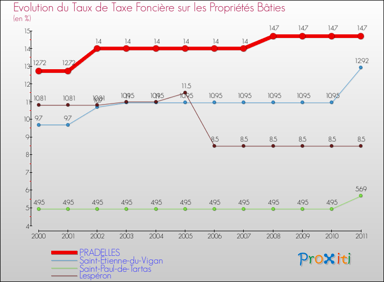 Evolution du taux de la taxe foncière sur le bati pour PRADELLES et les communes proches Comparaison des taux de taxe foncière sur le bati pour PRADELLES et les communes voisines