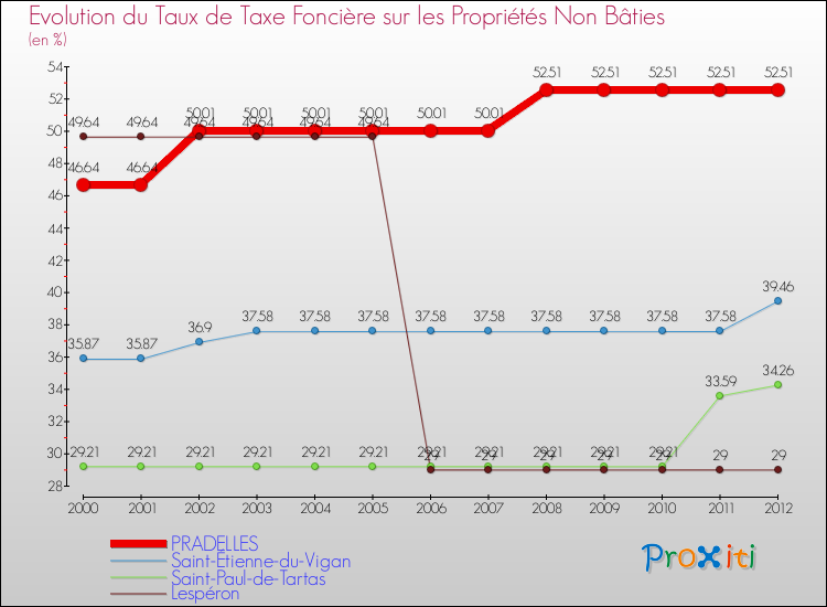 Evolution du taux de la taxe foncière sur les immeubles et terrains non batis pour PRADELLES et les communes proches de 2000 à 2012 Comparaison des taux de la taxe foncière sur les immeubles et terrains non batis pour PRADELLES et les communes voisines de 2000 à 2012