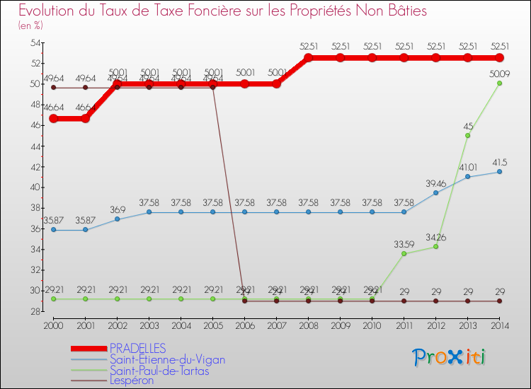 Evolution du taux de la taxe foncière sur les immeubles et terrains non batis pour PRADELLES et les communes proches de 2000 à 2014 Comparaison des taux de la taxe foncière sur les immeubles et terrains non batis pour PRADELLES et les communes voisines de 2000 à 2014