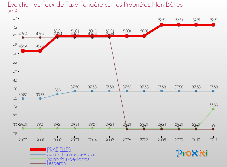 Evolution du taux de la taxe foncière sur les immeubles et terrains non batis pour PRADELLES et les communes proches Comparaison des taux de la taxe foncière sur les immeubles et terrains non batis pour PRADELLES et les communes voisines