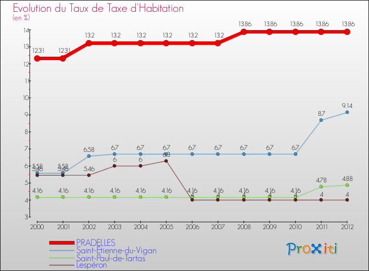 Evolution du taux de la taxe d'habitation pour PRADELLES et les communes proches Comparaison des taux de la taxe d'habitation pour PRADELLES et les communes voisines