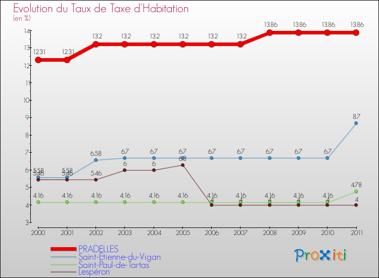 Evolution du taux de la taxe d'habitation pour PRADELLES et les communes proches Comparaison des taux de la taxe d'habitation pour PRADELLES et les communes voisines