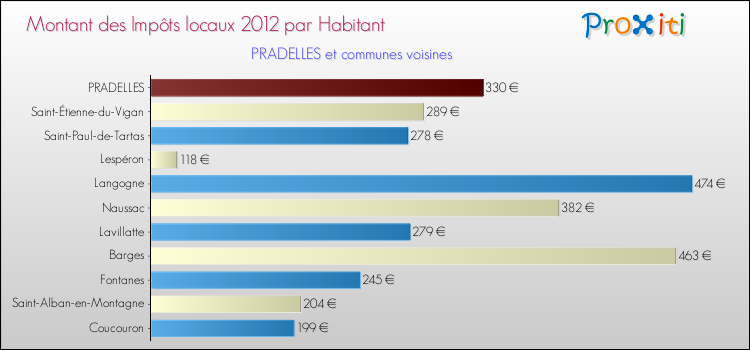 Montant des impôts locaux par Habitant pour PRADELLES et les communes proches Comparaison des impôts locaux par habitant pour PRADELLES et les communes voisines