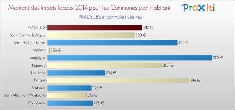 Montant des impôts locaux par Habitant pour PRADELLES et les communes proches en 2014 Comparaison des impôts locaux par habitant pour PRADELLES et les communes voisines en 2014