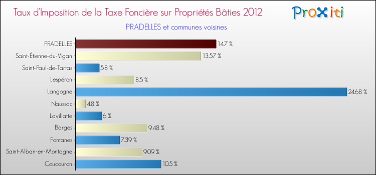 Taux d'imposition de la taxe foncière sur le bati 2012 pour PRADELLES et les communes proches Comparaison des taux d'imposition de la taxe foncière sur le bati 2012 pour PRADELLES et les communes voisines