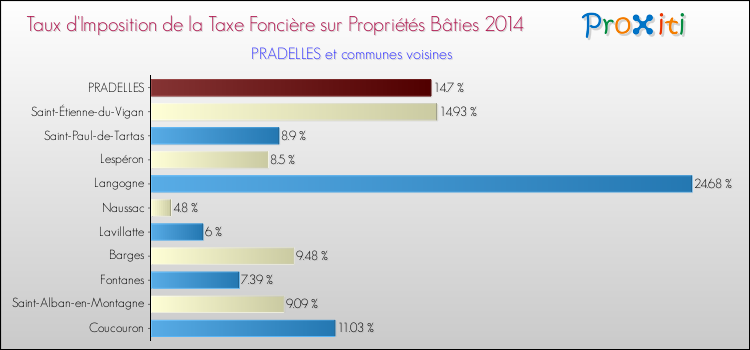 Taux d'imposition de la taxe foncière sur le bati 2014 pour PRADELLES et les communes proches Comparaison des taux d'imposition de la taxe foncière sur le bati 2014 pour PRADELLES et les communes voisines
