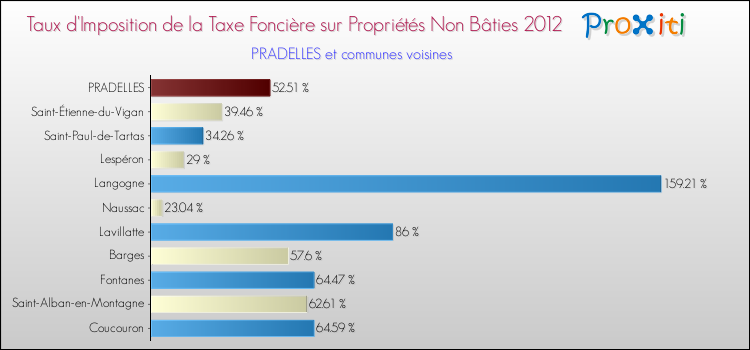 Taux d'imposition de la taxe foncière sur les immeubles et terrains non batis 2012 pour PRADELLES et les communes proches Comparaison des taux d'imposition de la taxe foncière sur les immeubles et terrains non batis 2012 pour PRADELLES et les communes voisines