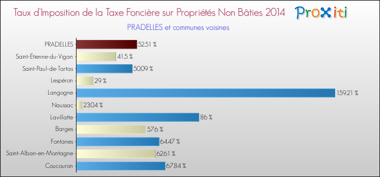 Taux d'imposition de la taxe foncière sur les immeubles et terrains non batis 2014 pour PRADELLES et les communes proches Comparaison des taux d'imposition de la taxe foncière sur les immeubles et terrains non batis 2014 pour PRADELLES et les communes voisines