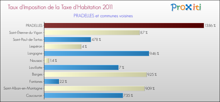 Taux d'imposition de la taxe d'habitation 2011 pour PRADELLES et les communes proches Comparaison des taux d'imposition de la taxe d'habitation 2011 pour PRADELLES et les communes voisines