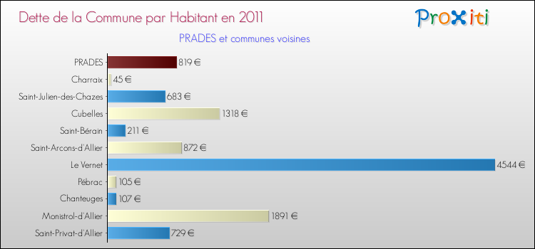 Dette par habitant de la commune en 2011 pour PRADES et les communes proches Comparaison de la dette par habitant de la commune en 2011 pour PRADES et les communes voisines