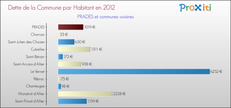 Dette par habitant de la commune en 2012 pour PRADES et les communes proches Comparaison de la dette par habitant de la commune en 2012 pour PRADES et les communes voisines