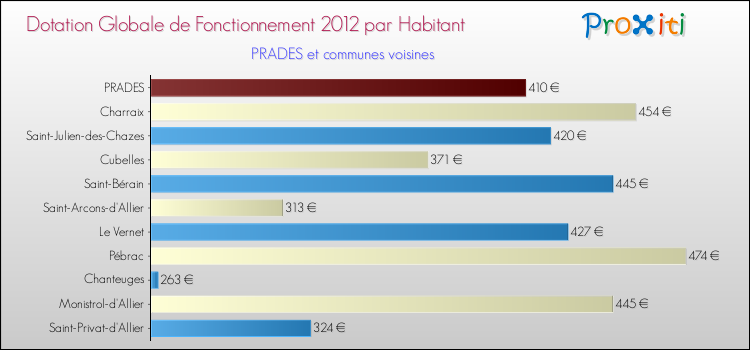 Montant des dotations globales de fonctionnement DGF par Habitant pour PRADES et les communes proches Comparaison des des dotations globales de fonctionnement DGF par habitant pour PRADES et les communes voisines