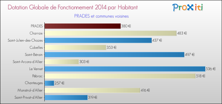 Montant des dotations globales de fonctionnement DGF par Habitant pour PRADES et les communes proches en 2014. Comparaison des des dotations globales de fonctionnement DGF par habitant pour PRADES et les communes voisines en 2014.