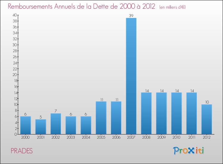 Evolution de l'annuité de la dette pour la commune de PRADES de 2000 à 2012 Annuités de la dette pour PRADES de 2000 à 2012
