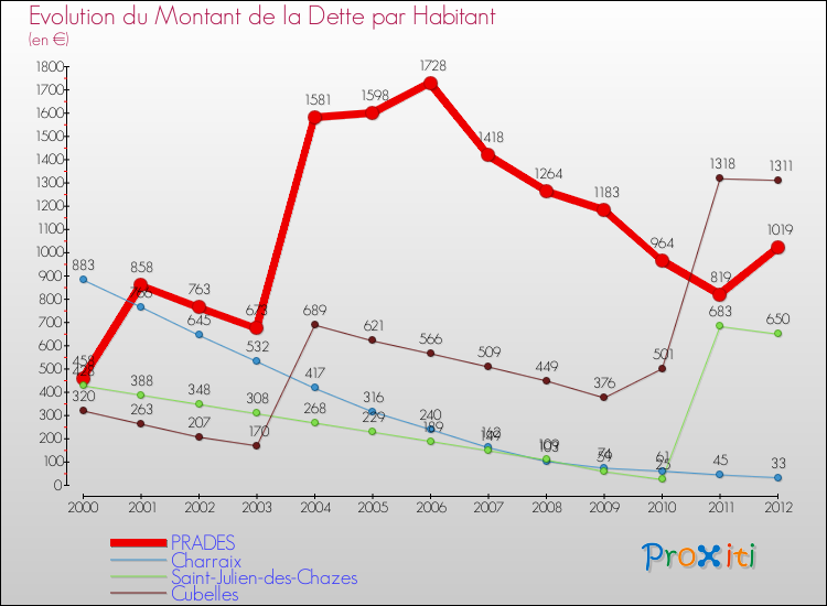 Evolution de la dette par habitant pour la commune de PRADES et les communes proches de 2000 à 2012 Comparaison de la dette par habitant pour PRADES et les communes voisines de 2000 à 2012