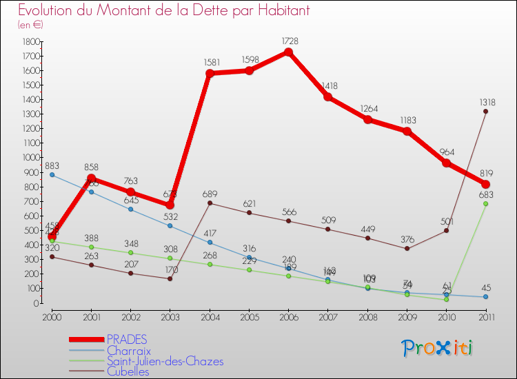 Evolution de la dette par habitant pour la commune de PRADES et les communes proches Comparaison de la dette par habitant pour PRADES et les communes voisines