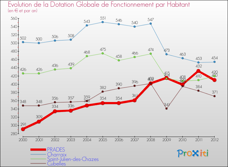 Evolution et montant de la dotation globale de fonctionnement par Habitant pour PRADES et les communes proches Comparaison des dotations globales de fonctionnement par habitant pour PRADES et les communes voisines