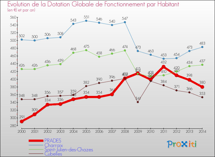 Evolution et montant de la dotation globale de fonctionnement par Habitant pour PRADES et les communes proches de 2000 à 2014. Comparaison des dotations globales de fonctionnement par habitant pour PRADES et les communes voisines de 2000 à 2014.