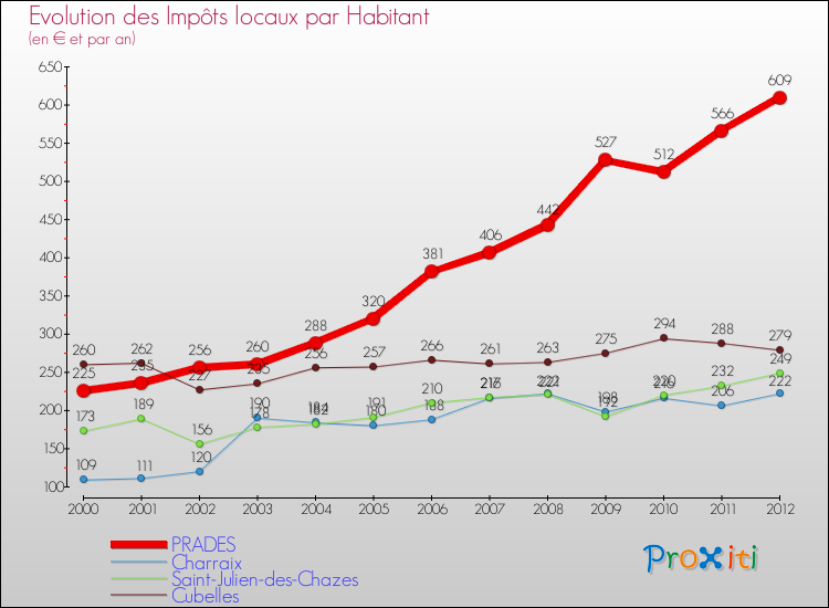 Evolution et montant des impôts locaux par Habitant pour PRADES et les communes proches Comparaison des impôts locaux par habitant pour PRADES et les communes voisines