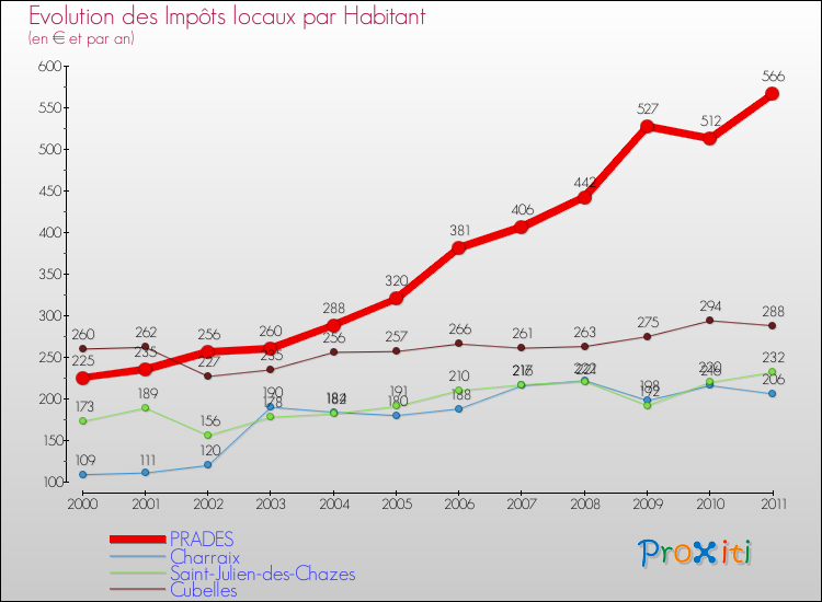 Evolution et montant des impôts locaux par Habitant pour PRADES et les communes proches Comparaison des impôts locaux par habitant pour PRADES et les communes voisines