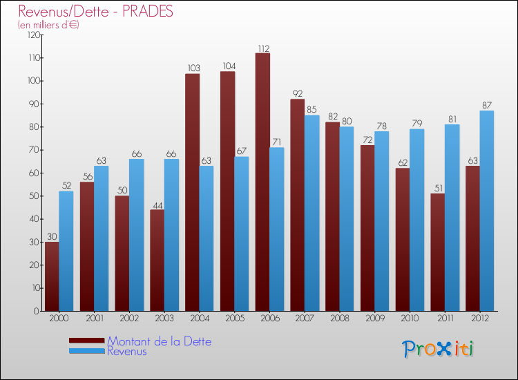 Evolution comparée de la dette et des revenus pour la commune de PRADES de 2000 à 2012 Comparaison de la dette et des revenus pour PRADES de 2000 à 2012