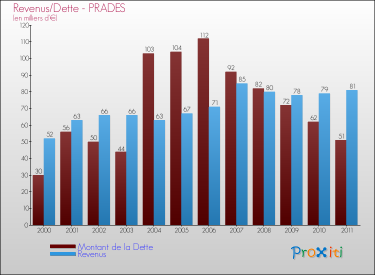 Evolution comparée de la dette et des revenus pour la commune de PRADES de 2000 à 2011 Comparaison de la dette et des revenus pour PRADES de 2000 à 2011