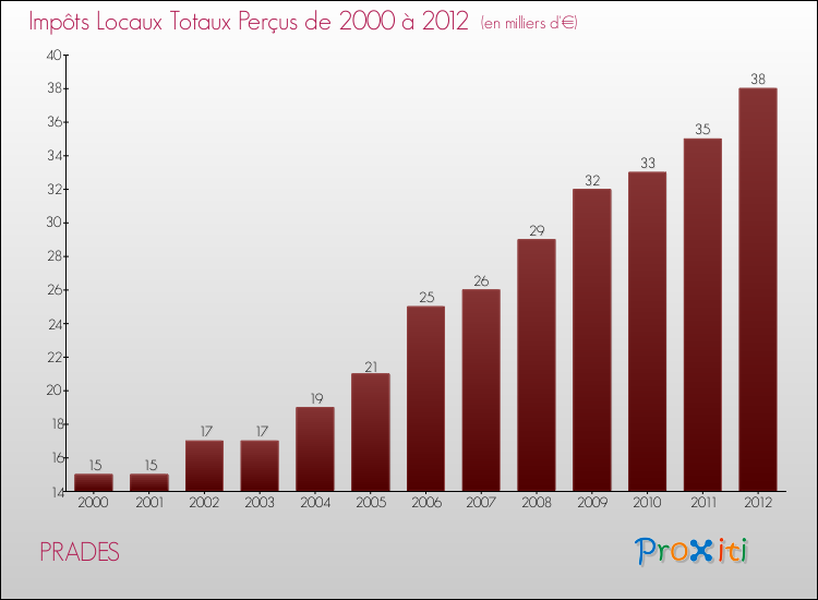 Evolution des Impôts Locaux pour la commune de PRADES de 2000 à 2012 Evolution des Impôts Locaux pour PRADES de 2000 à 2012