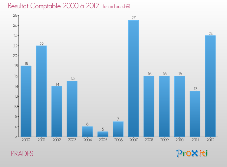 Evolution du résultat comptable pour la commune de PRADES de 2000 à 2012 Evolution du résultat comptable pour PRADES de 2000 à 2012