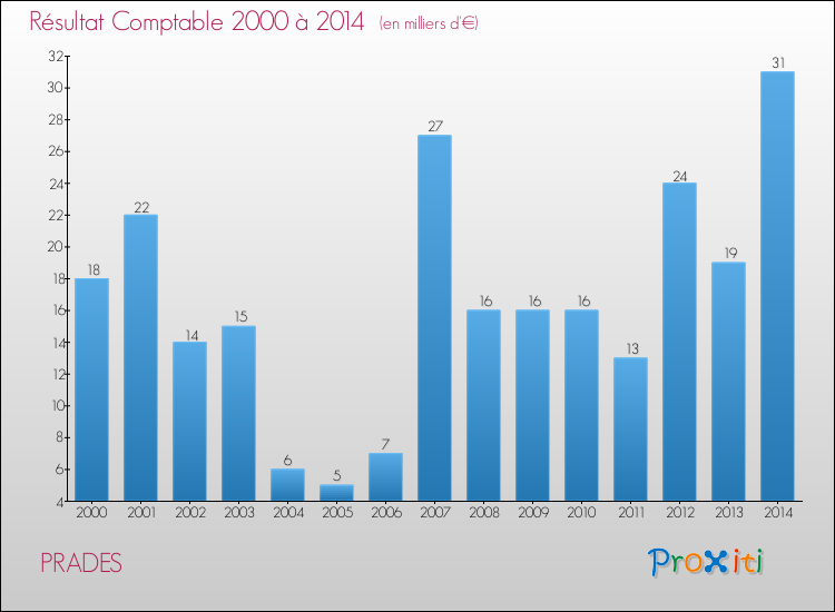 Evolution du résultat comptable pour la commune de PRADES de 2000 à 2014 Evolution du résultat comptable pour PRADES de 2000 à 2014