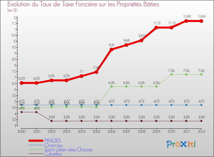 Evolution du taux de la taxe foncière sur le bati pour PRADES et les communes proches de 2000 à 2012 Comparaison des taux de taxe foncière sur le bati pour PRADES et les communes voisines de 2000 à 2012