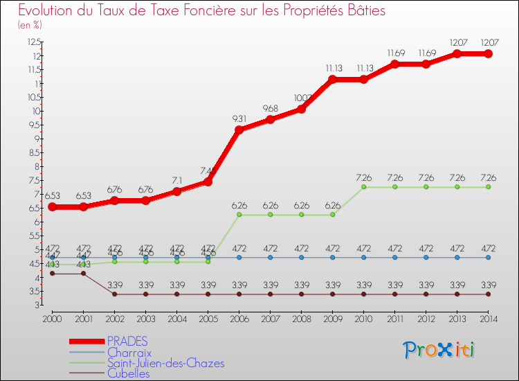 Evolution du taux de la taxe foncière sur le bati pour PRADES et les communes proches de 2000 à 2014 Comparaison des taux de taxe foncière sur le bati pour PRADES et les communes voisines de 2000 à 2014