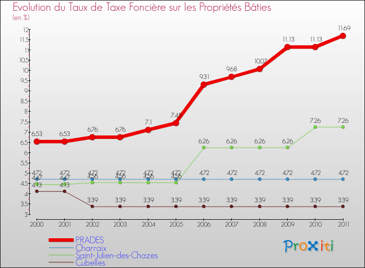 Evolution du taux de la taxe foncière sur le bati pour PRADES et les communes proches Comparaison des taux de taxe foncière sur le bati pour PRADES et les communes voisines
