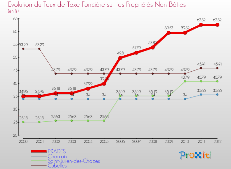 Evolution du taux de la taxe foncière sur les immeubles et terrains non batis pour PRADES et les communes proches de 2000 à 2012 Comparaison des taux de la taxe foncière sur les immeubles et terrains non batis pour PRADES et les communes voisines de 2000 à 2012
