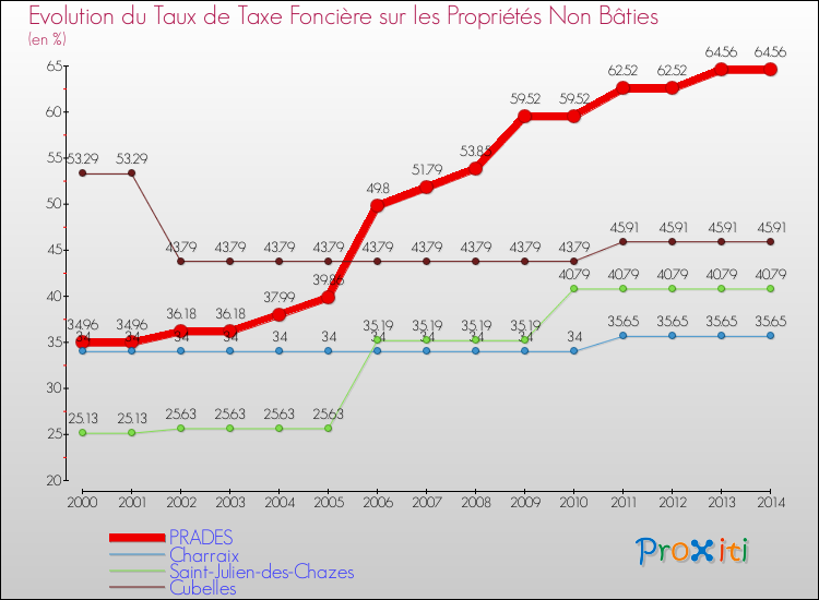 Evolution du taux de la taxe foncière sur les immeubles et terrains non batis pour PRADES et les communes proches de 2000 à 2014 Comparaison des taux de la taxe foncière sur les immeubles et terrains non batis pour PRADES et les communes voisines de 2000 à 2014