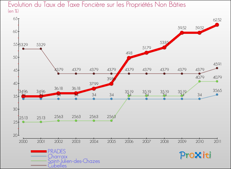 Evolution du taux de la taxe foncière sur les immeubles et terrains non batis pour PRADES et les communes proches Comparaison des taux de la taxe foncière sur les immeubles et terrains non batis pour PRADES et les communes voisines