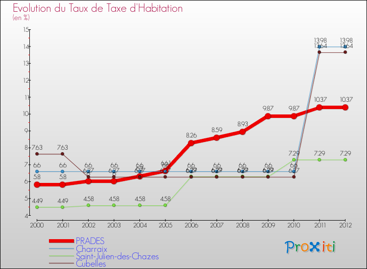 Evolution du taux de la taxe d'habitation pour PRADES et les communes proches Comparaison des taux de la taxe d'habitation pour PRADES et les communes voisines