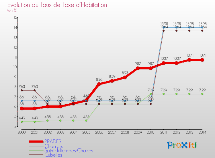 Evolution du taux de la taxe d'habitation pour PRADES et les communes proches de 2000 à 2014 Comparaison des taux de la taxe d'habitation pour PRADES et les communes voisines de 2000 à 2014