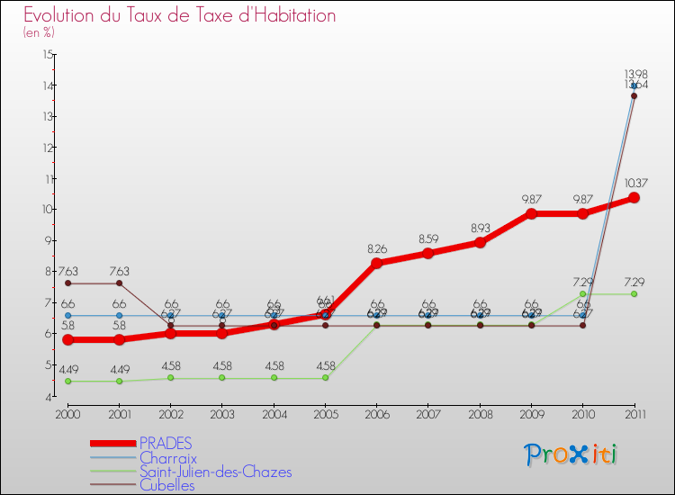 Evolution du taux de la taxe d'habitation pour PRADES et les communes proches Comparaison des taux de la taxe d'habitation pour PRADES et les communes voisines