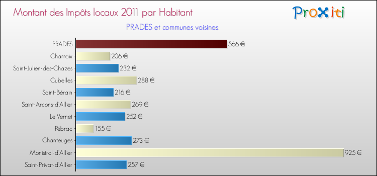 Montant des impôts locaux par Habitant pour PRADES et les communes proches Comparaison des impôts locaux par habitant pour PRADES et les communes voisines