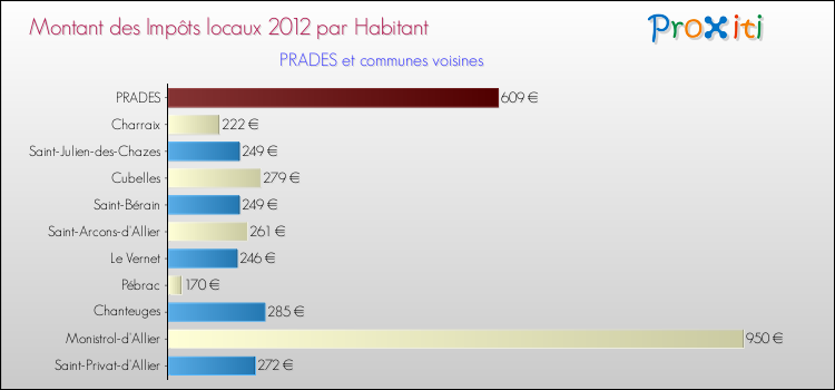 Montant des impôts locaux par Habitant pour PRADES et les communes proches Comparaison des impôts locaux par habitant pour PRADES et les communes voisines