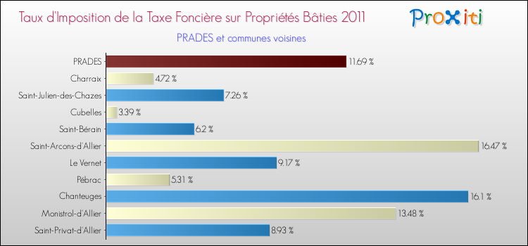 Taux d'imposition de la taxe foncière sur le bati 2011 pour PRADES et les communes proches Comparaison des taux d'imposition de la taxe foncière sur le bati 2011 pour PRADES et les communes voisines