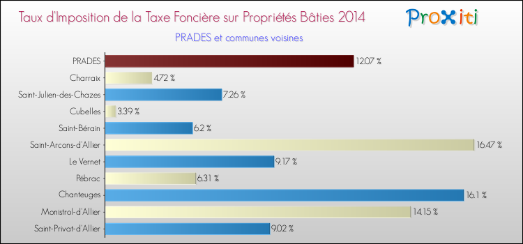 Taux d'imposition de la taxe foncière sur le bati 2014 pour PRADES et les communes proches Comparaison des taux d'imposition de la taxe foncière sur le bati 2014 pour PRADES et les communes voisines