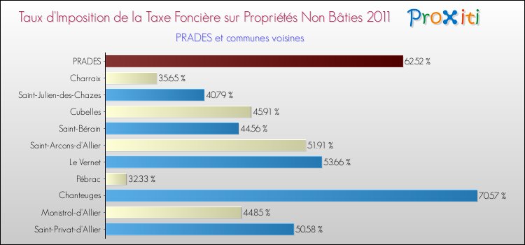 Taux d'imposition de la taxe foncière sur les immeubles et terrains non batis 2011 pour PRADES et les communes proches Comparaison des taux d'imposition de la taxe foncière sur les immeubles et terrains non batis 2011 pour PRADES et les communes voisines