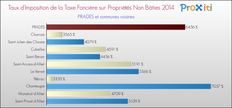 Taux d'imposition de la taxe foncière sur les immeubles et terrains non batis 2014 pour PRADES et les communes proches Comparaison des taux d'imposition de la taxe foncière sur les immeubles et terrains non batis 2014 pour PRADES et les communes voisines